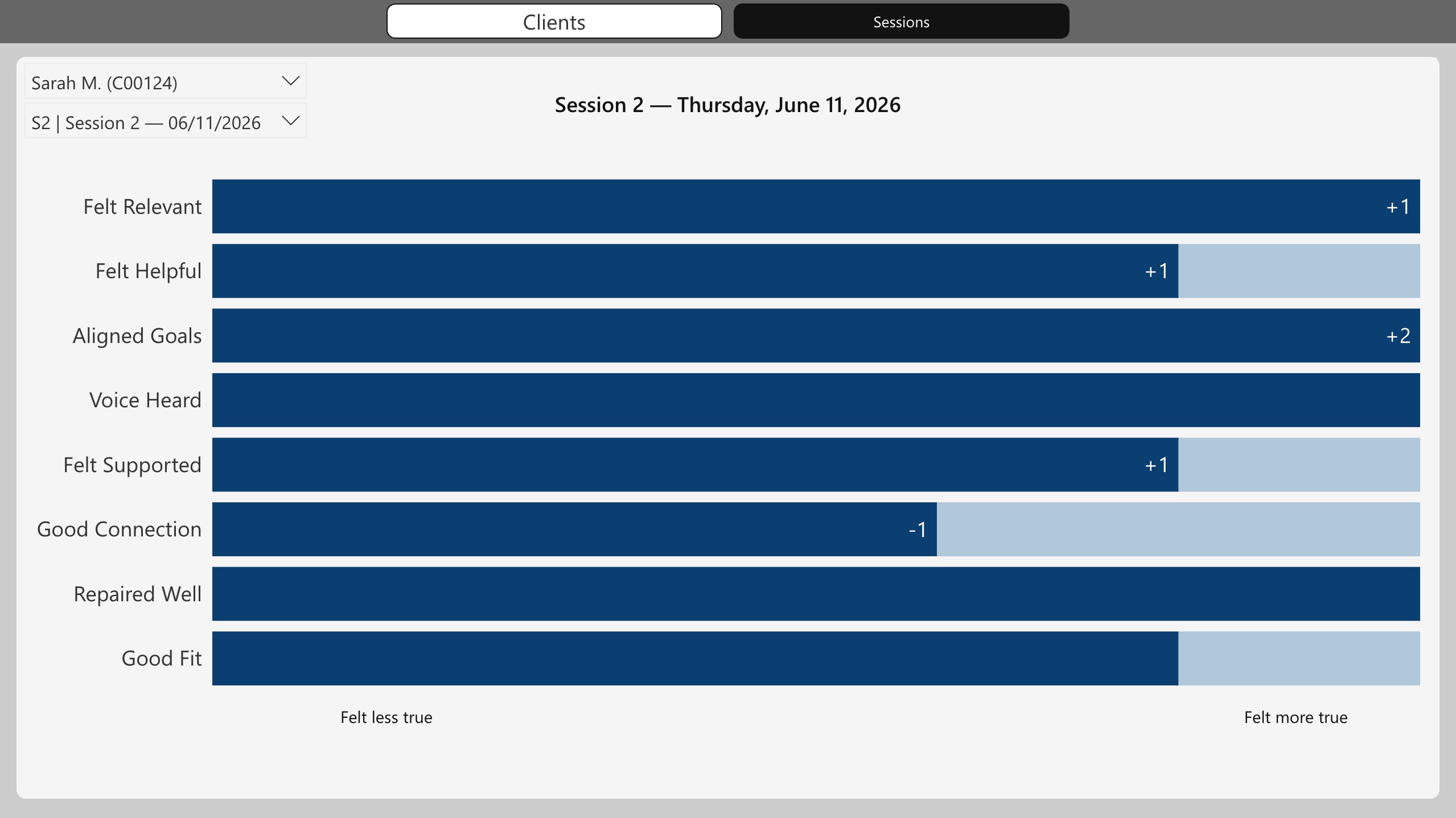 Preview of the Anesi therapist dashboard showing client questionnaire responses, session trends, and changes over time